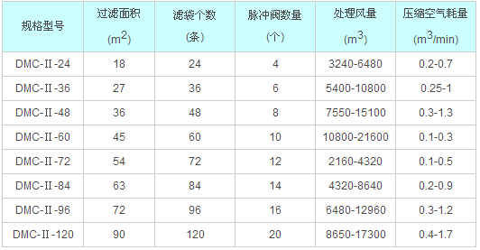 DMC型脈沖布袋除塵器技術(shù)參數(shù)